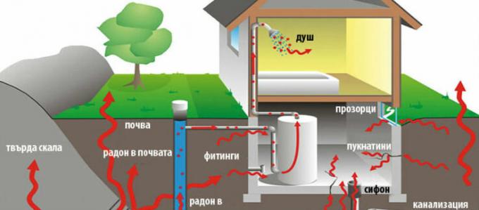 La penetrazione del radon in casa